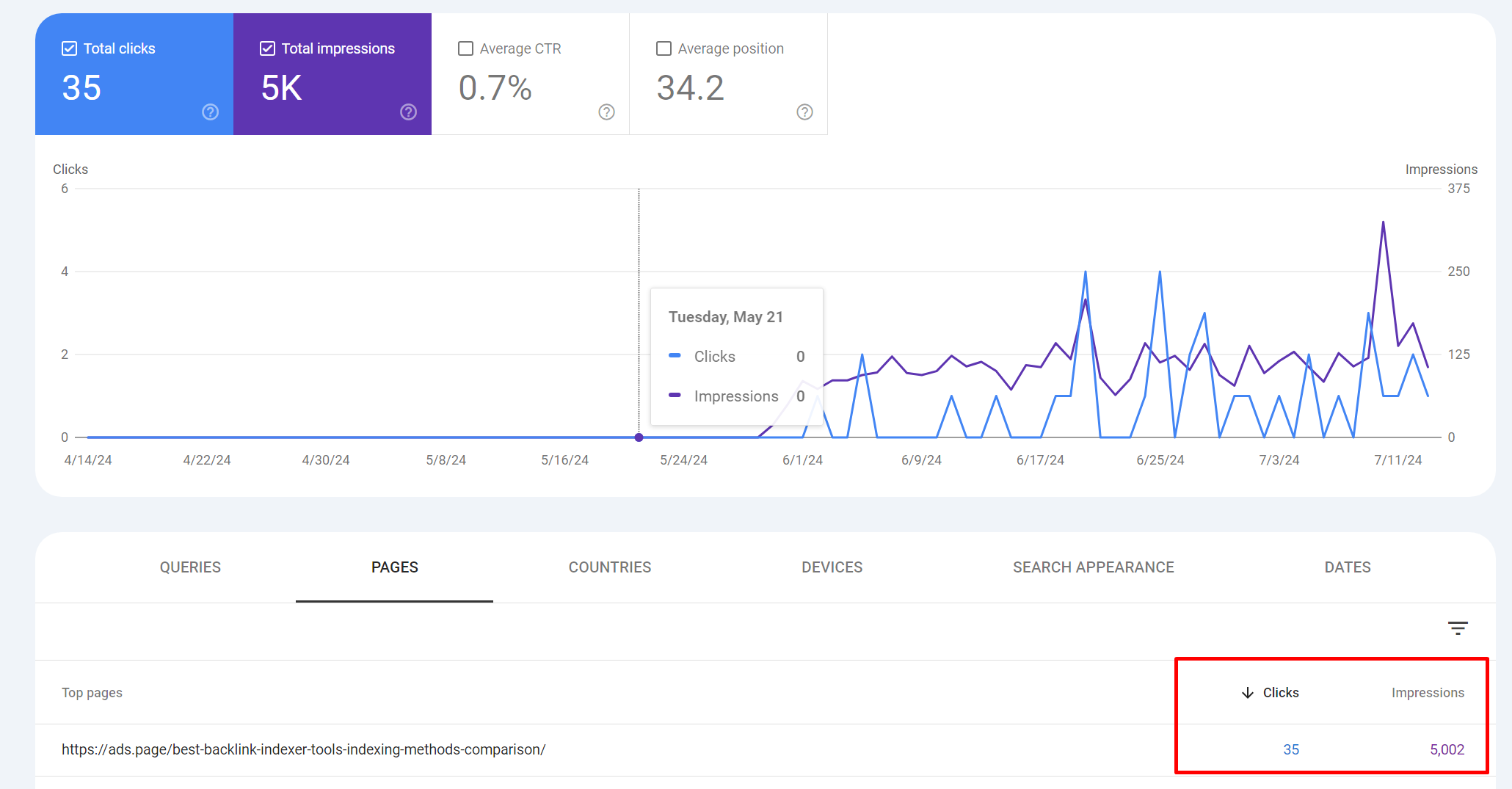 Understanding SERPs and Their Importance for SEO